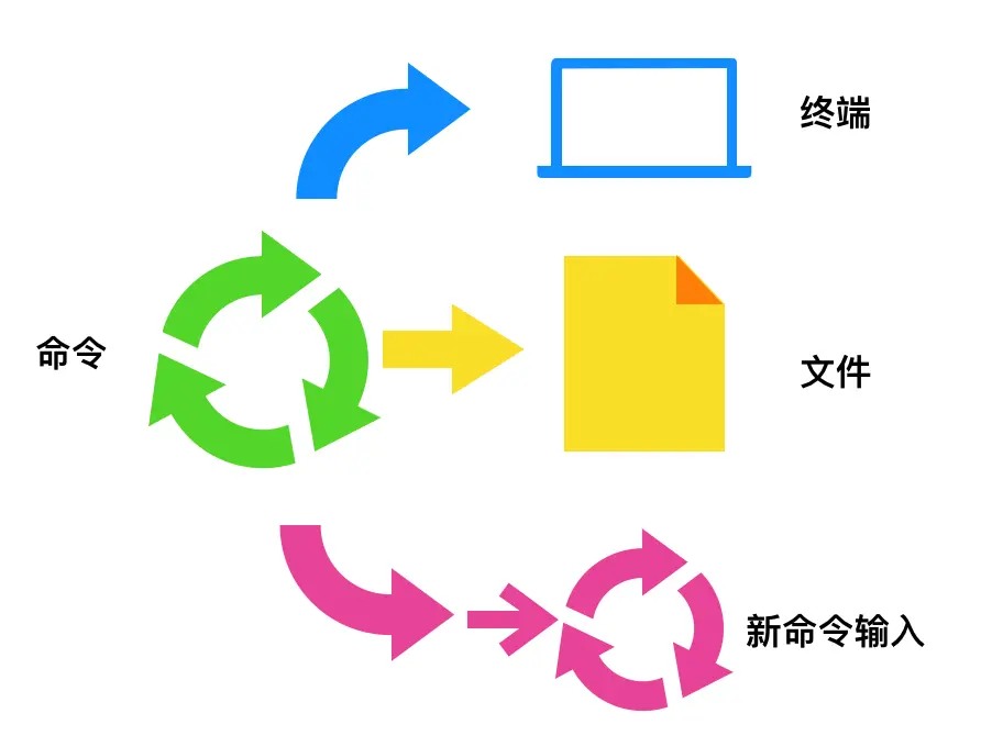 14命令输出结果去向